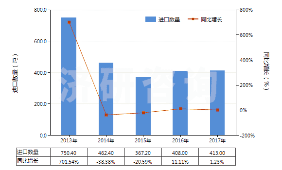 2013-2017年中國(guó)氰氨化鈣(HS31029010)進(jìn)口量及增速統(tǒng)計(jì)